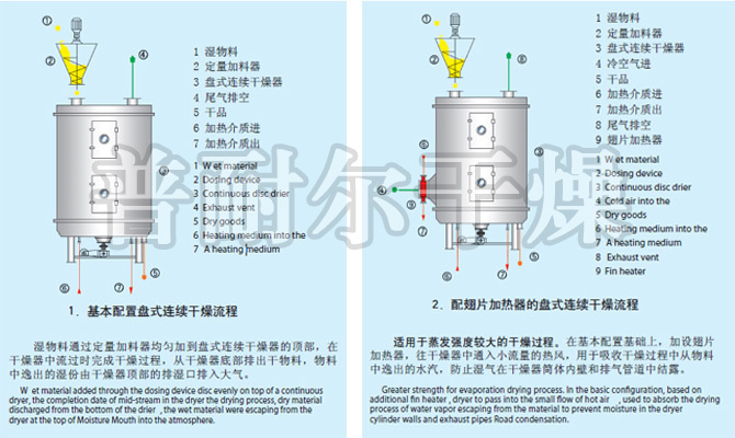 硫酸钡烘干机_干燥硫酸钡设备_硫酸钡盘式干燥机介绍